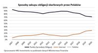 Sposoby zakupu obligacji skarbowych przez Polaków