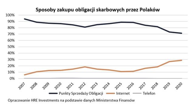 Nowy rekord. Na obligacje skarbowe wydaliśmy 2,3 mld zł