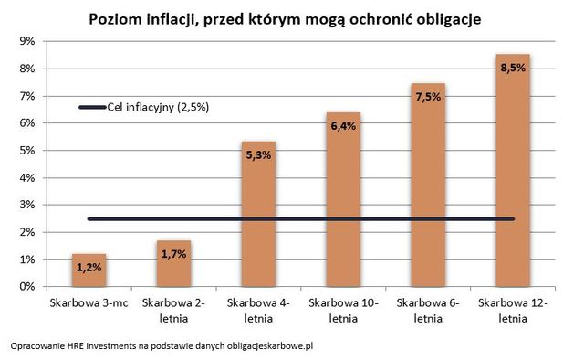 Obligacje skarbowe. Papierowy zawrót głowy