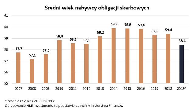 Obligacje skarbowe: jaki efekt daje 500 plus?