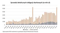 Sprzedaż detalicznych obligacji skarbowych (w mln zł)
