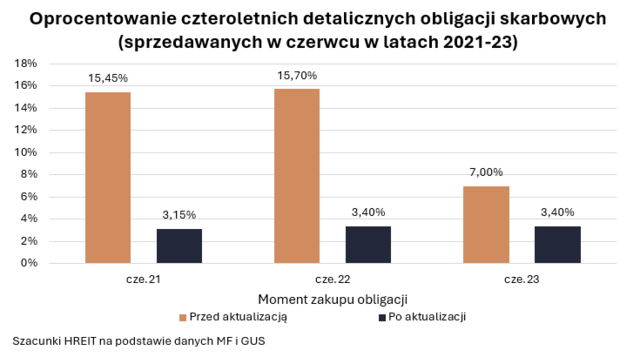 Oprocentowanie części obligacji skarbowych zanurkuje w czerwcu