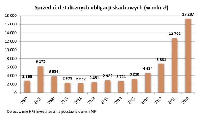 Polacy kupili obligacje skarbowe za 17,3 mld złotych 