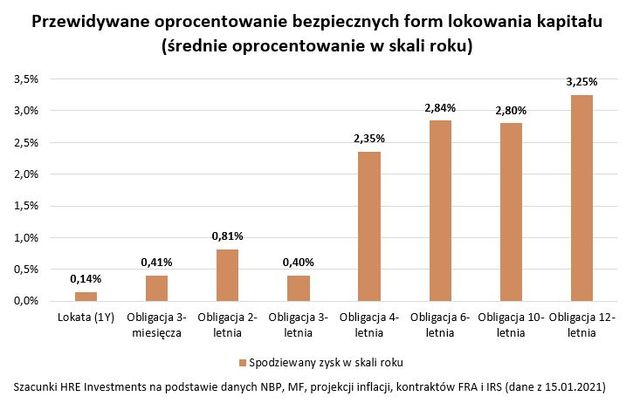 Polacy kupili w 2020 roku obligacje skarbowe za ponad 28 miliardów