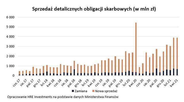 Polacy wydali w tym roku na obligacje skarbowe ponad 21 miliardów
