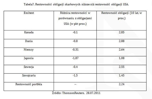 Światowy rynek obligacji