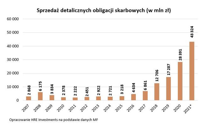 W 2021 roku Polacy kupili obligacje skarbowe za ponad 43 miliardy