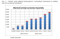 Wartość emisji obligacji korporacyjnych i komunalnych notowanych na Catalyst (mln zł) w przekroju kw