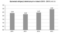 Sprzedaż obligacji detalicznych w latach 2010 - 2013