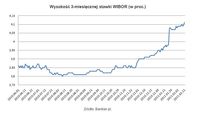 Wysokość 3-miesięcznej stawki WIBOR (w proc.)