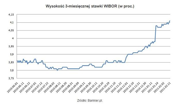 Niższe ceny obligacji to wyższa cena pieniądza