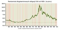 Rentowność długoterminowych obligacji USA od 1925 r. (w proc.)