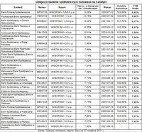 Obligacje banków spółdzielczych notowane na Catalyst