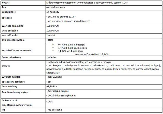 Obligacje skarbowe: Grudniowa 14-tka