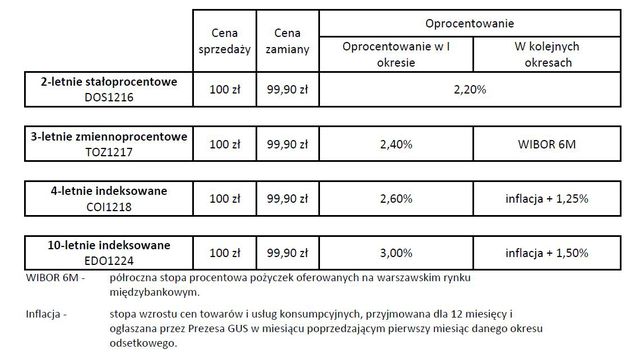 Obligacje skarbowe: Grudniowa 14-tka