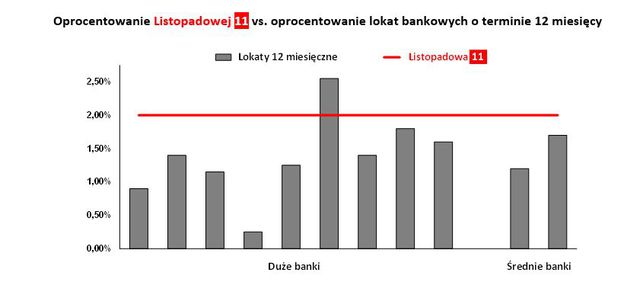 Obligacje skarbowe: Listopadowa 11-tka