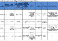 Podsumowanie oferty obligacji Skarbu Państwa w lutym 2012 r.