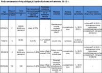 Podsumowanie oferty obligacji Skarbu Państwa w kwietniu 2012 r