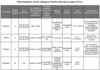 Podsumowanie oferty obligacji Skarbu Państwa w maju 2010 r.