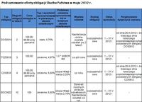 Podsumowanie oferty obligacji Skarbu Państwa w maju 2012 r.