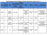 Podsumowanie oferty obligacji Skarbu Państwa w czerwcu 2011 r.