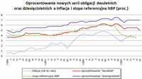 Oprocentowanie nowych serii obligacji dwuletnich oraz dziesięcioletnich a inflacja i stopa referency