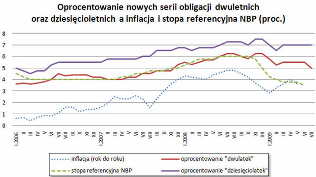 Obligacje skarbowe - oferta VII 2009