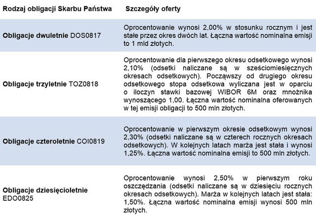 Obligacje skarbowe – oferta VIII 2015