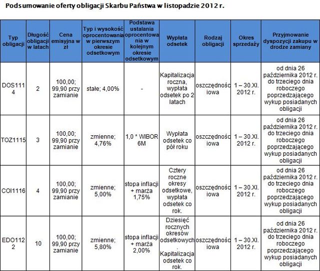 Obligacje skarbowe - oferta XI 2012