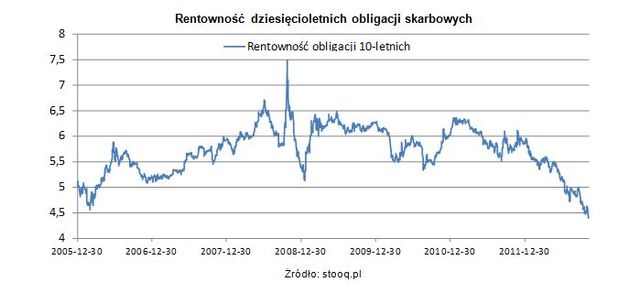 Rentowność polskich obligacji w dołku