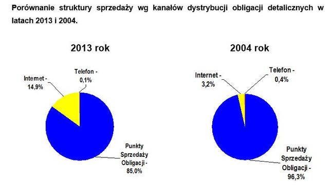 Sprzedaż obligacji skarbowych 2013