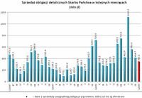 Sprzedaż obligacji detalicznych Skarbu Państwa w kolejnych miesiącach (mln zł)