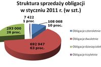 Sprzedaż obligacji skarbowych I 2011