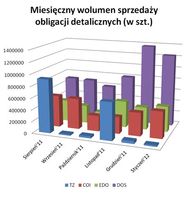 Miesięczny wolumen sprzedaży obligacji detalicznych