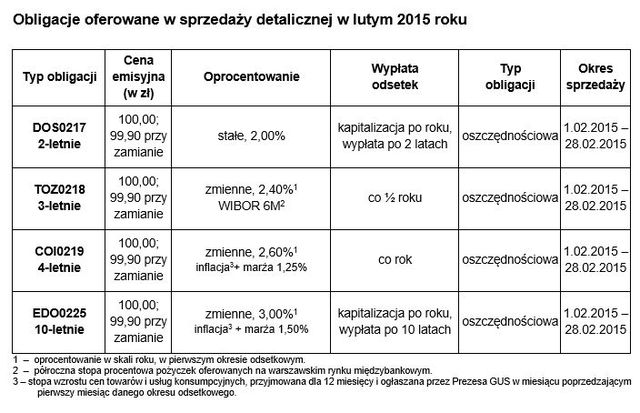 Sprzedaż obligacji skarbowych I 2015