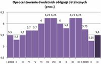 Oprocentowanie dwuletnich obligacji detalicznych (proc.)