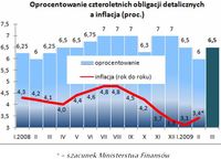 Oprocentowanie czteroletnich obligacji detalicznych a inflacja (proc.)