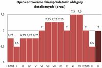 Oprocentowanie dziesięcioletnich obligacji detalicznych (proc.)