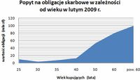 Popyt na obligacje skarbowe w zależności od wieku w lutym 2009 r.