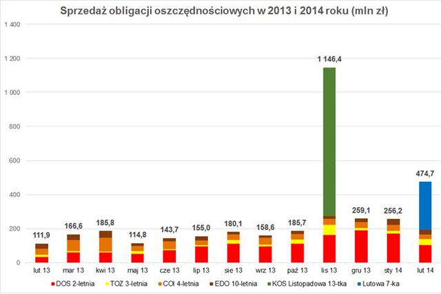 Sprzedaż obligacji skarbowych II 2014