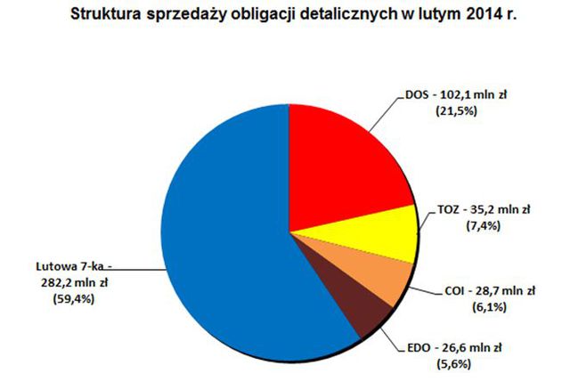 Sprzedaż obligacji skarbowych II 2014