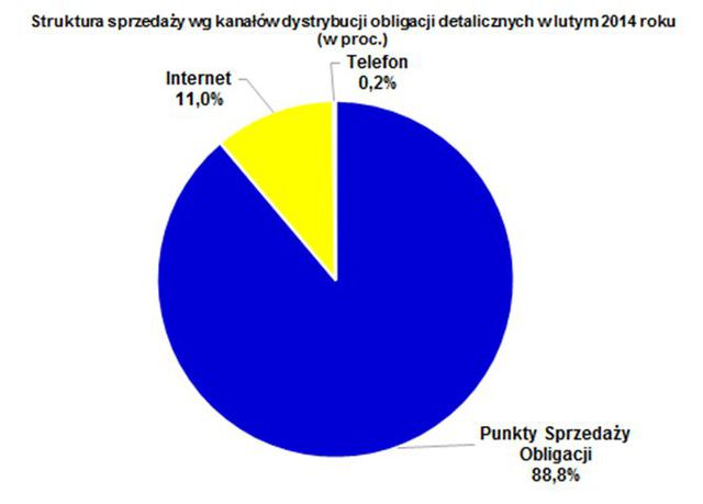 Sprzedaż obligacji skarbowych II 2014