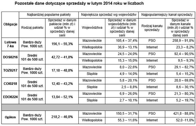 Sprzedaż obligacji skarbowych II 2014