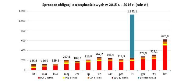 Sprzedaż obligacji skarbowych II 2016