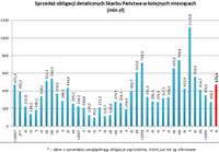 Sprzedaż obligacji detalicznych Skarbu Państwa w kolejnych miesiącach (mln zł)