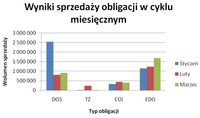 Wyniki sprzedaży obligacji w cyklu miesięcznym