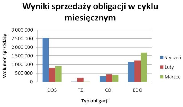 Sprzedaż obligacji skarbowych III 2010