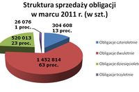 Sprzedaż obligacji skarbowych III 2011