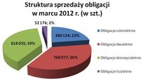 Struktura sprzedaży obligacji w marcu 2012