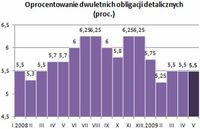 Oprocentowanie dwuletnich obligacji detalicznych (proc.)